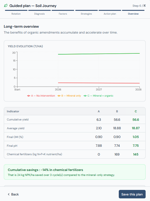 Écran de synthèse : courbes d'évolution du rendement sur trois ans et tableau des indicateurs finaux