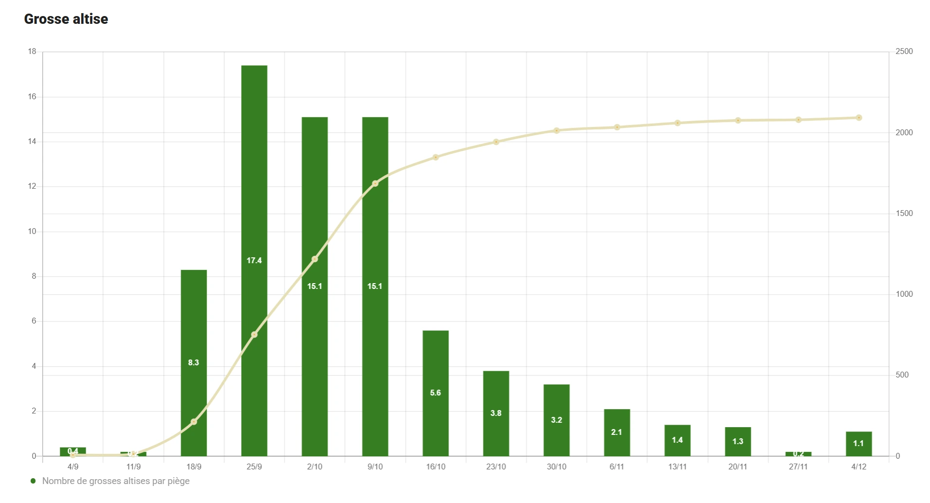 Monitoring chart automatically generated from field observations in Landfiles