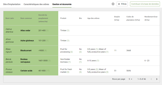 Product database compared across several criteria: stand density, tree age, planting costs and gross yield